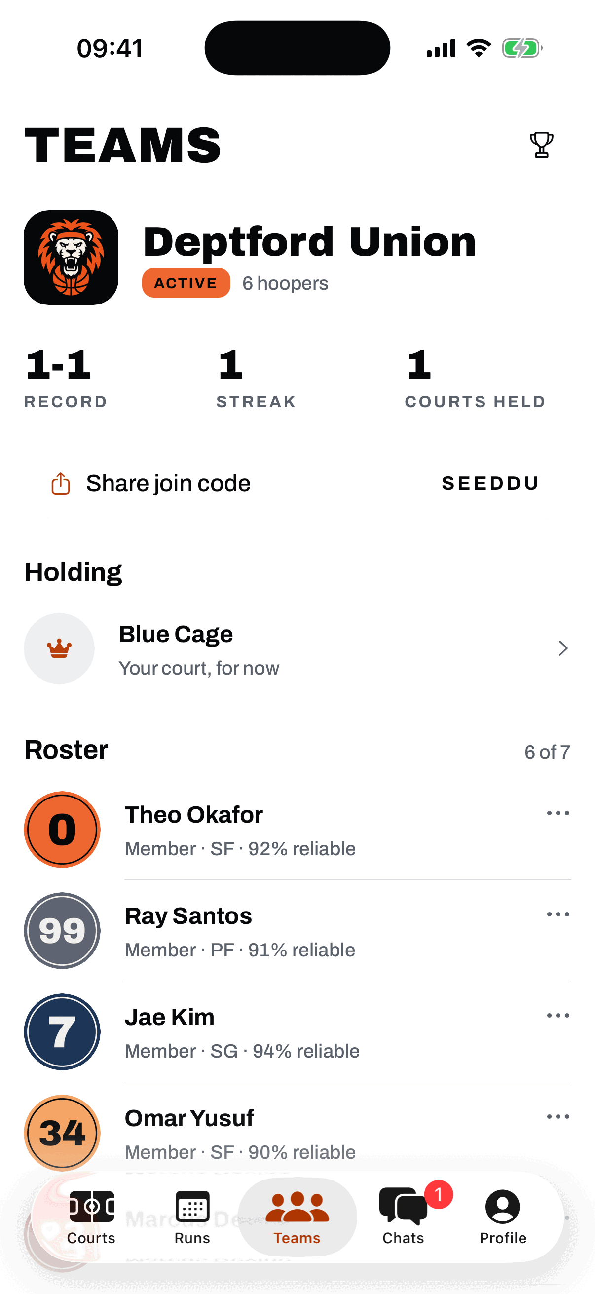 The Deptford Union team page: a fire crest and an Active badge over six hoopers, a 1-1 record, a one game streak, one court held, Blue Cage listed under Holding, a Share join code row, and the roster with each hooper's position and reliability.